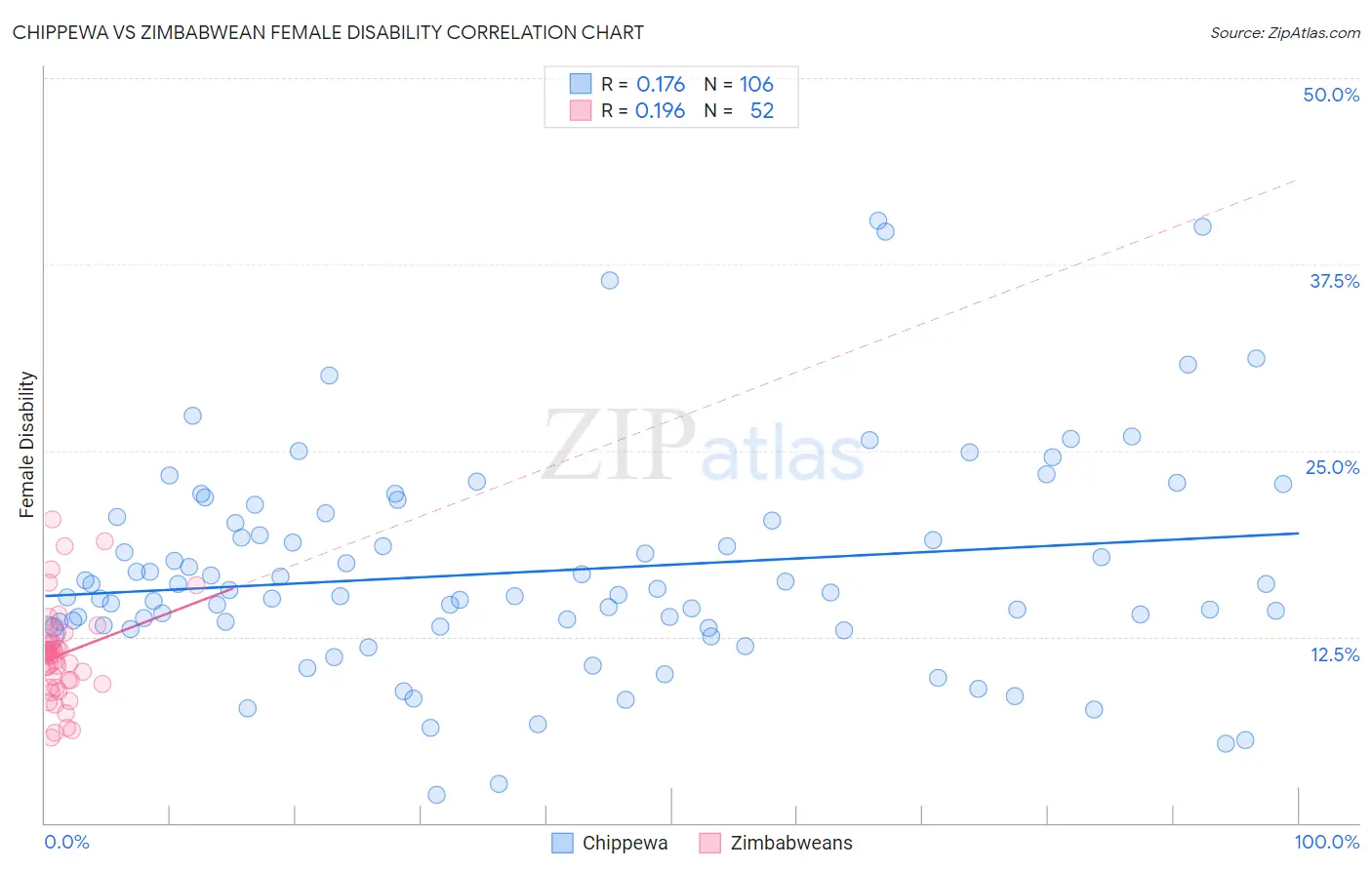 Chippewa vs Zimbabwean Female Disability