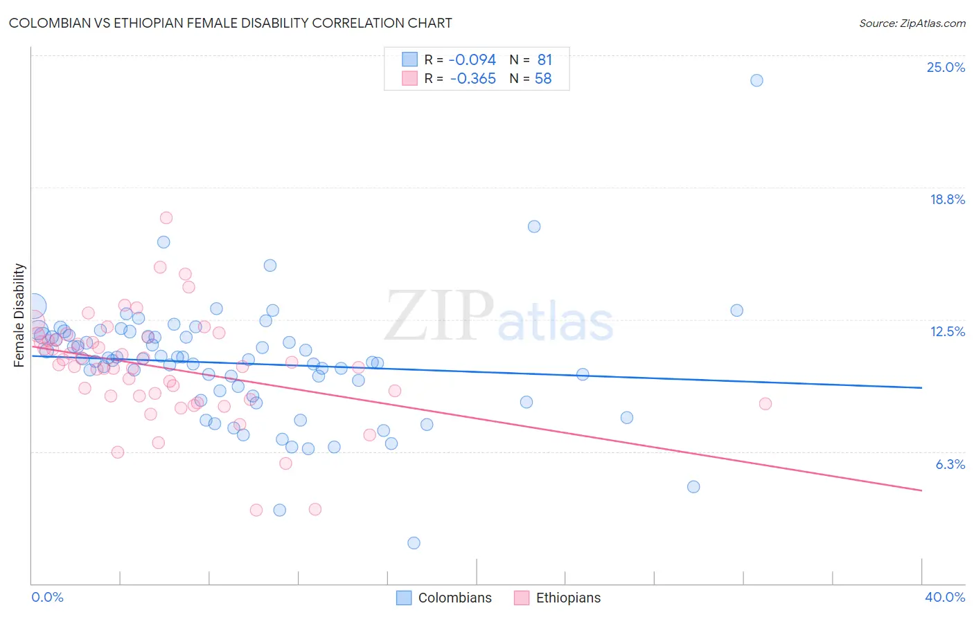 Colombian vs Ethiopian Female Disability