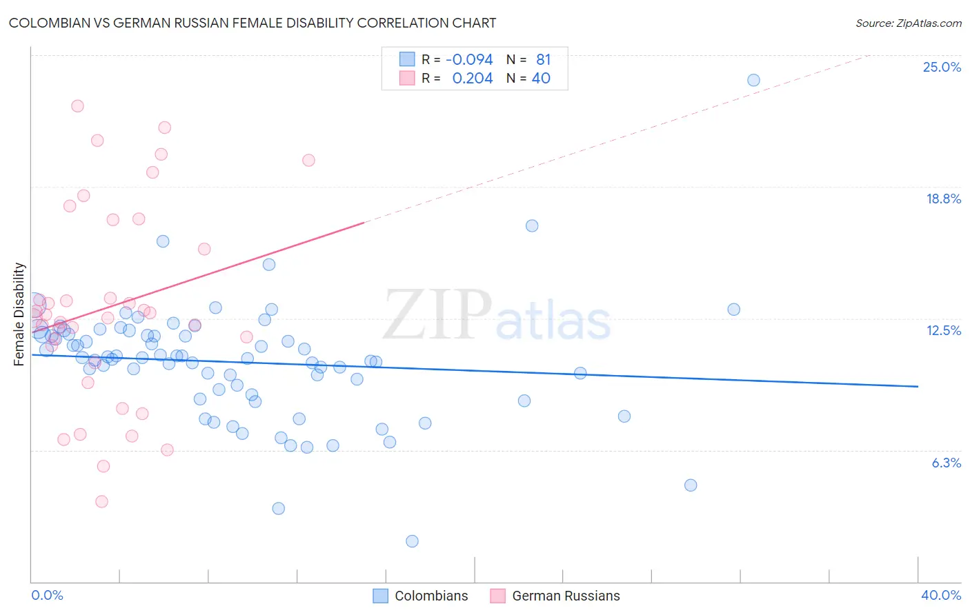 Colombian vs German Russian Female Disability