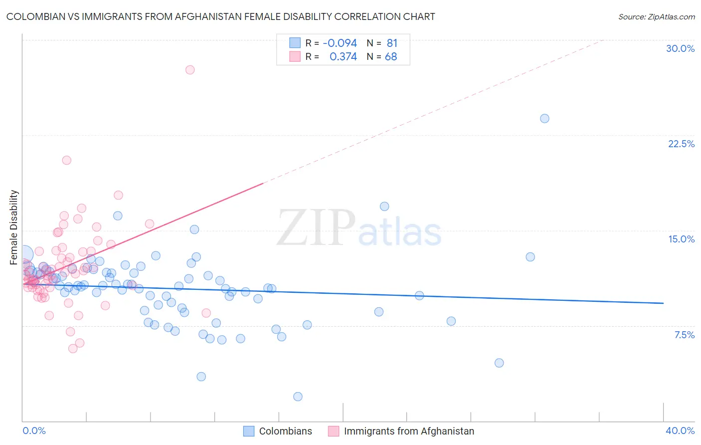 Colombian vs Immigrants from Afghanistan Female Disability