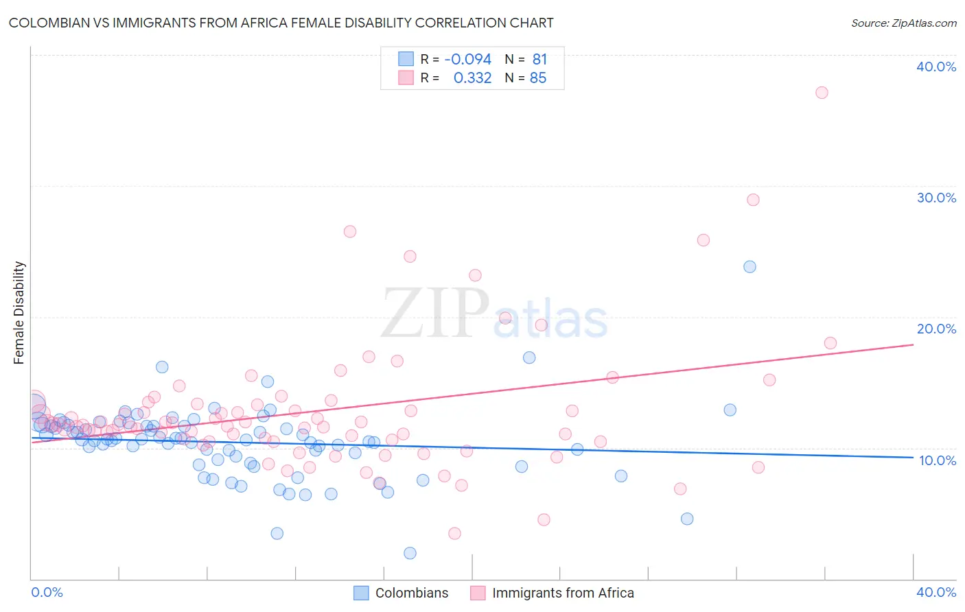 Colombian vs Immigrants from Africa Female Disability