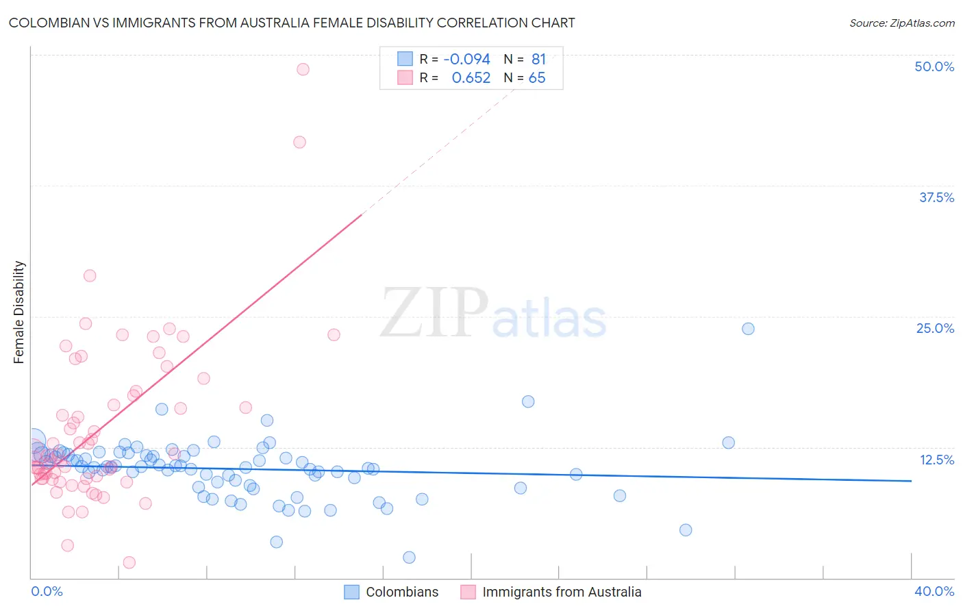 Colombian vs Immigrants from Australia Female Disability