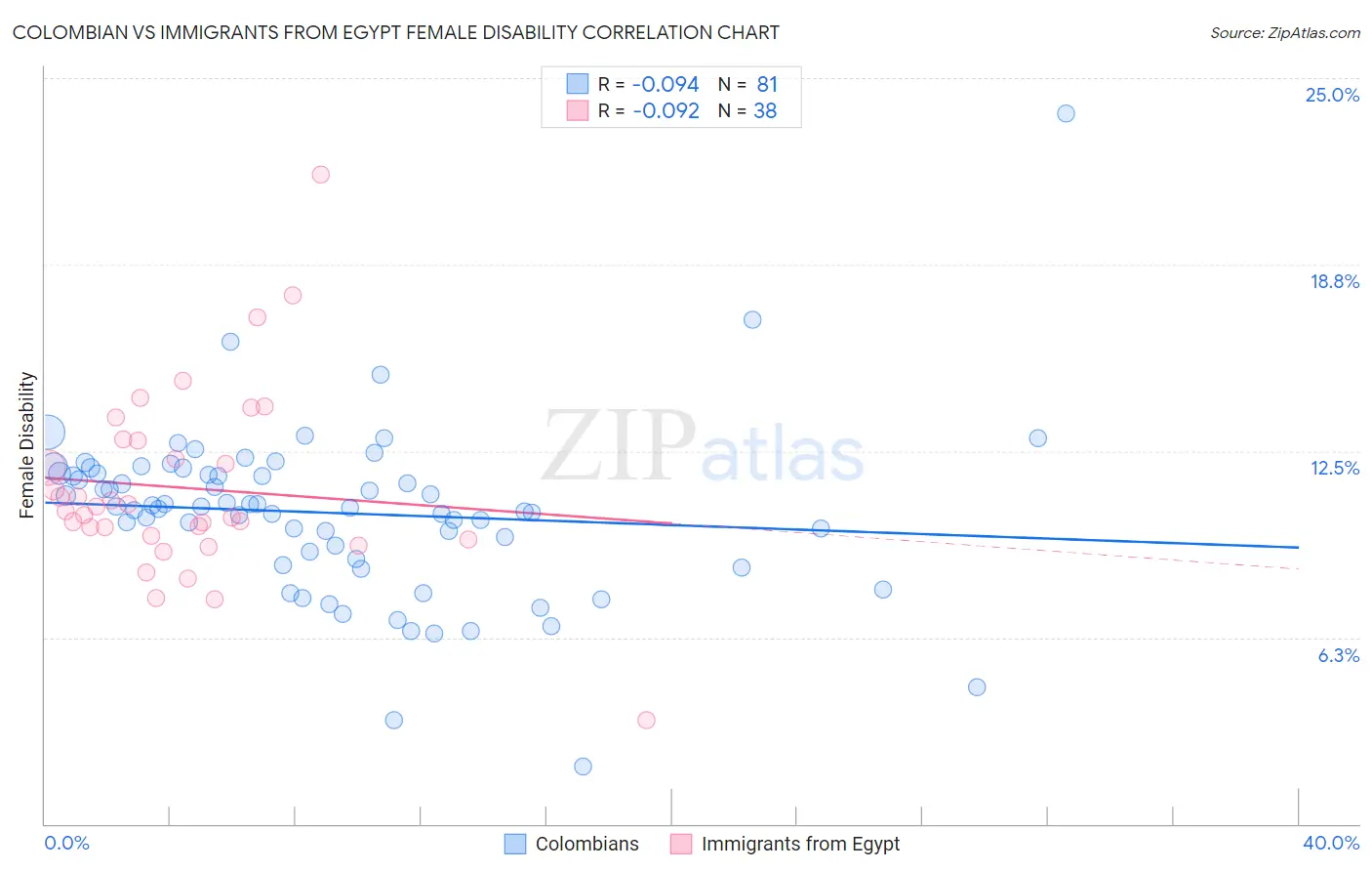 Colombian vs Immigrants from Egypt Female Disability