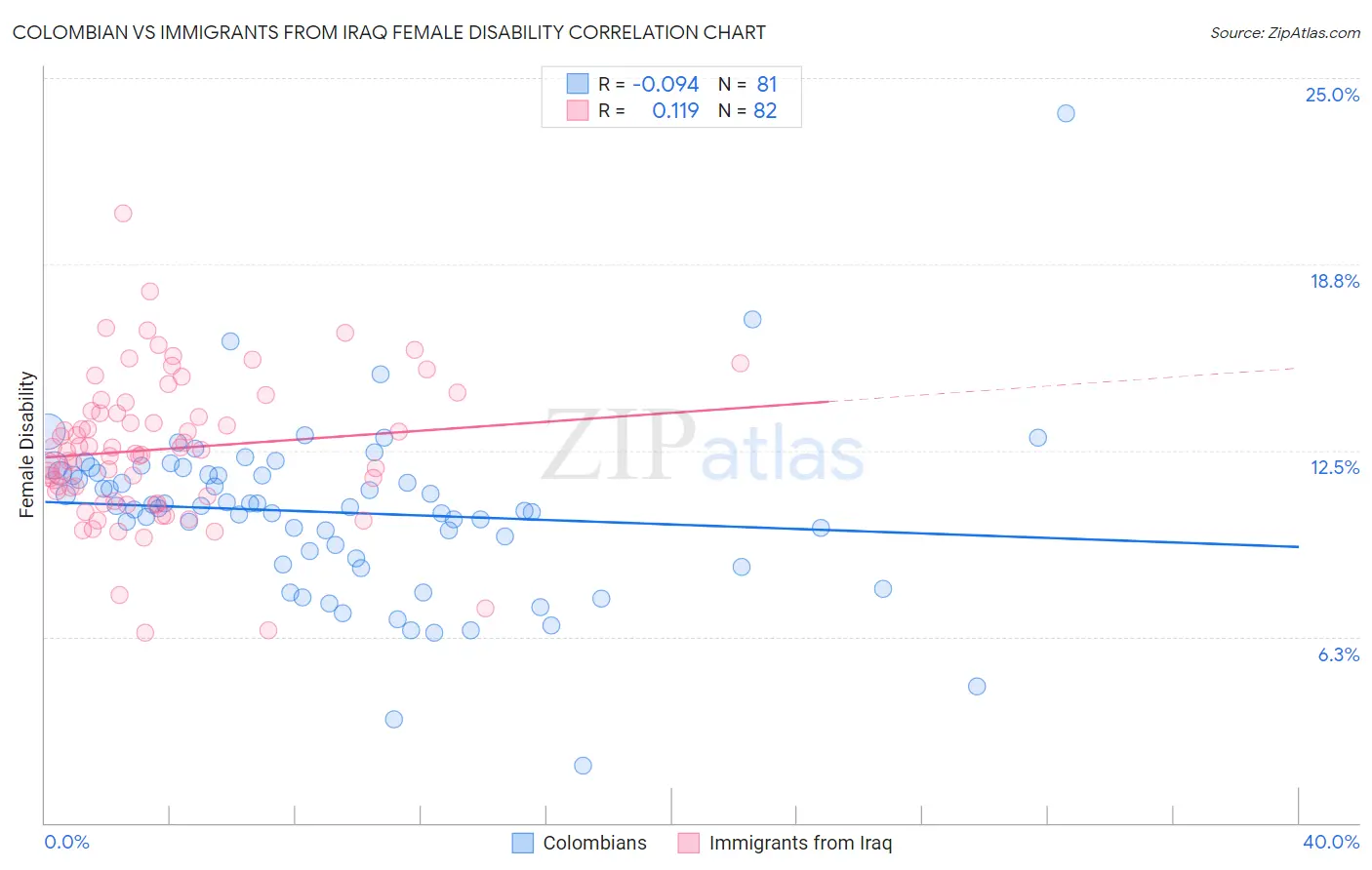 Colombian vs Immigrants from Iraq Female Disability