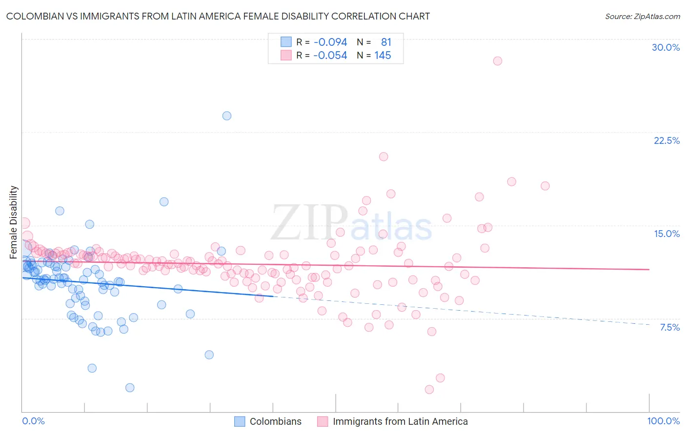 Colombian vs Immigrants from Latin America Female Disability