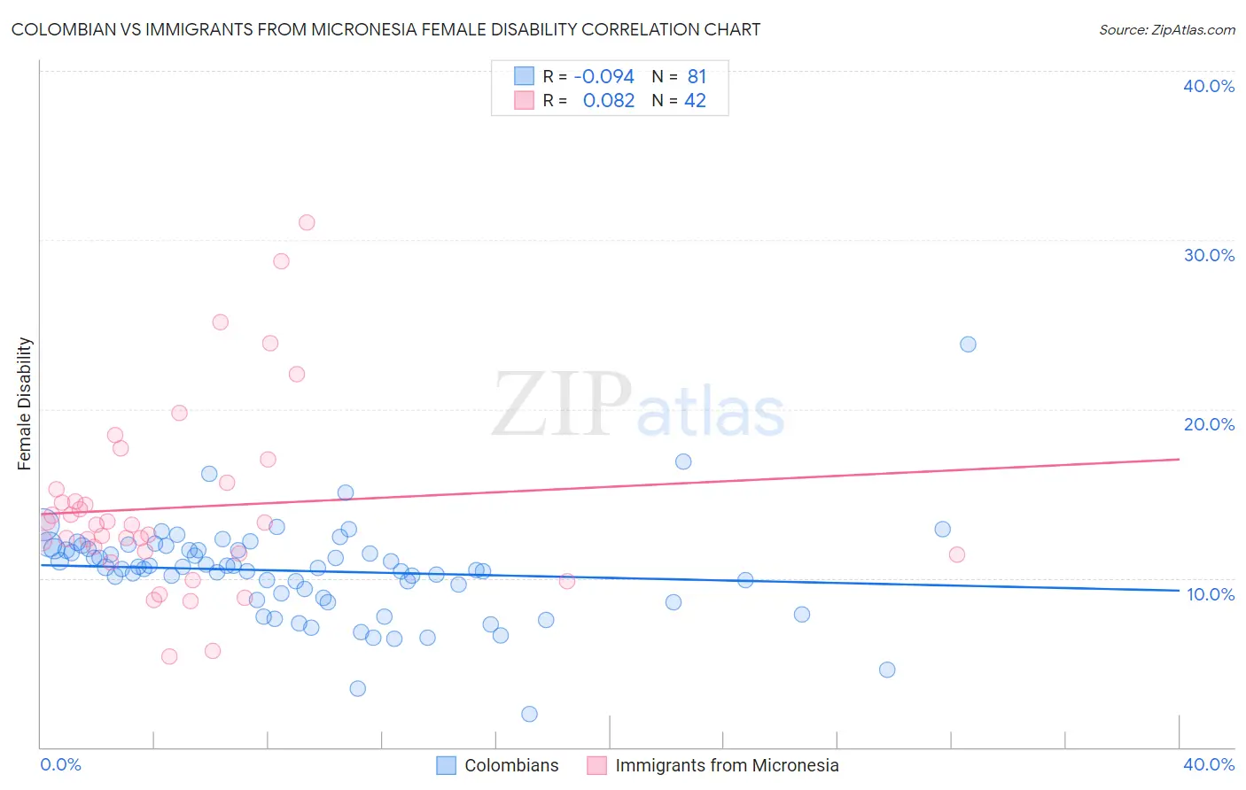 Colombian vs Immigrants from Micronesia Female Disability