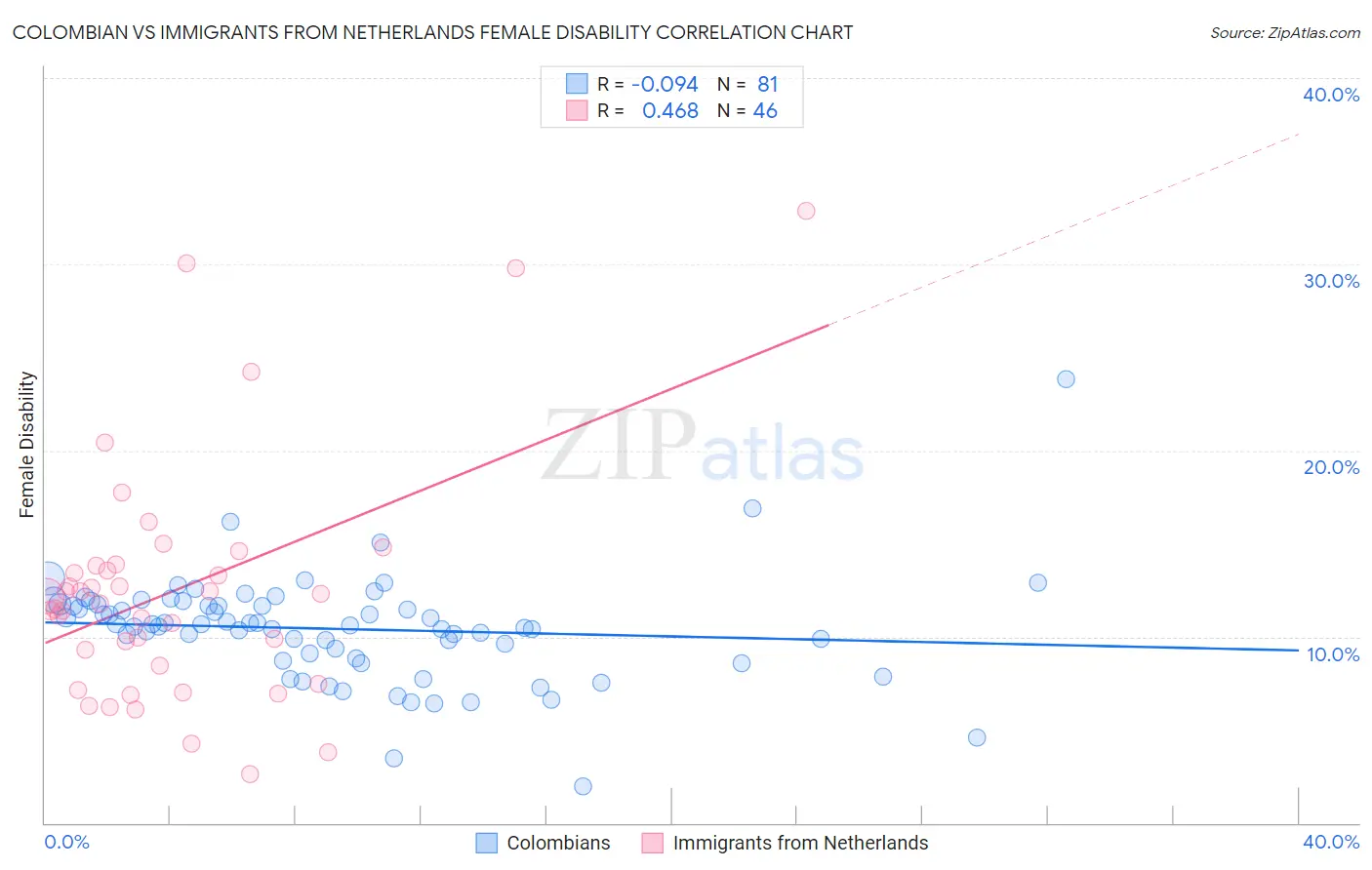 Colombian vs Immigrants from Netherlands Female Disability