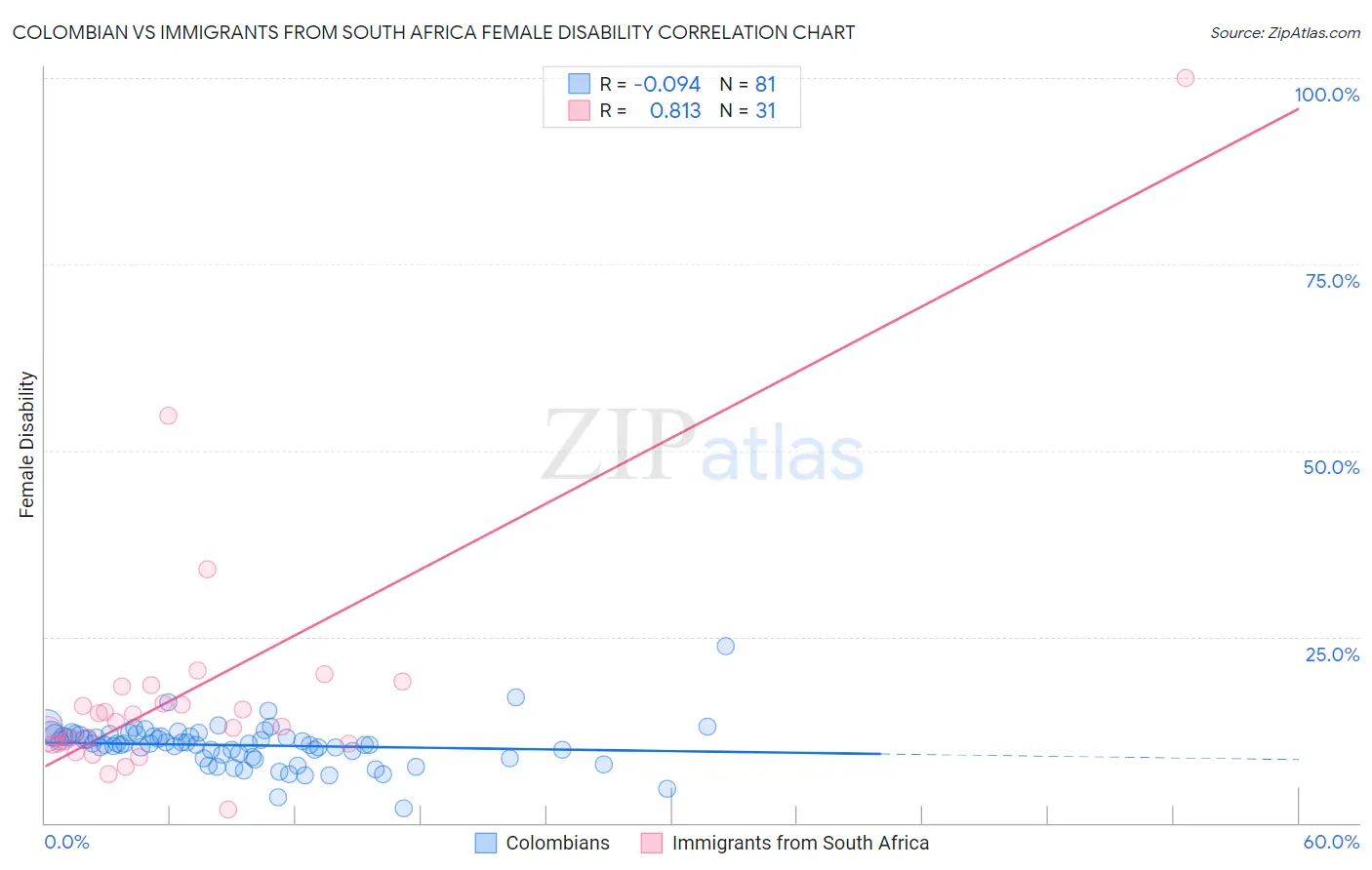 Colombian vs Immigrants from South Africa Female Disability