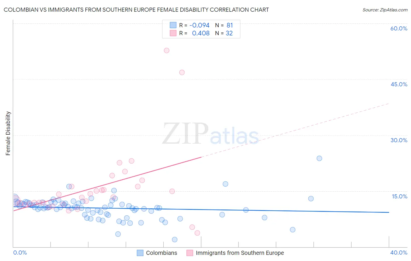 Colombian vs Immigrants from Southern Europe Female Disability