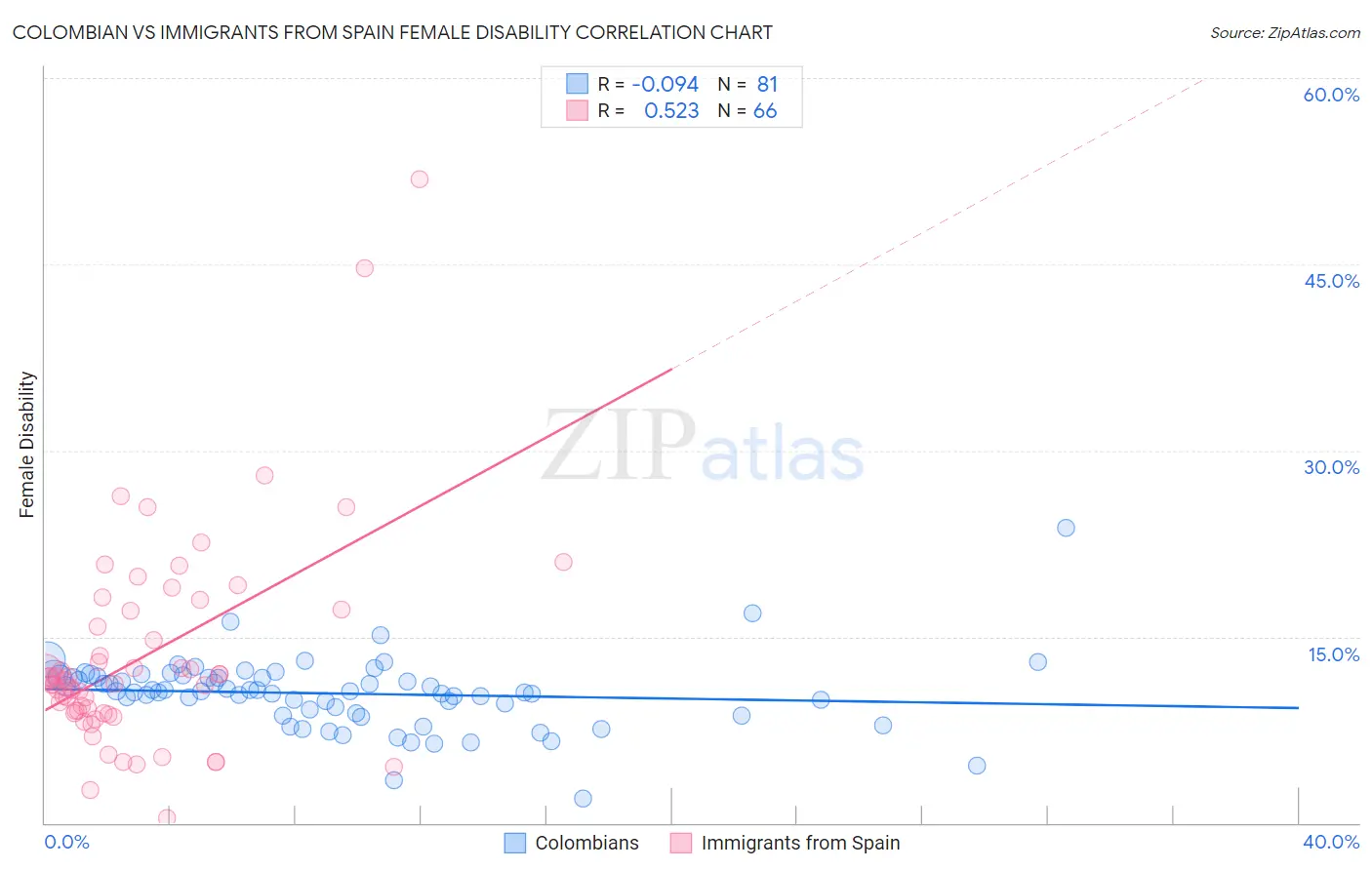 Colombian vs Immigrants from Spain Female Disability