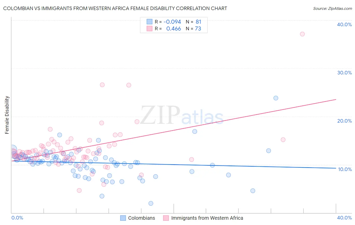 Colombian vs Immigrants from Western Africa Female Disability