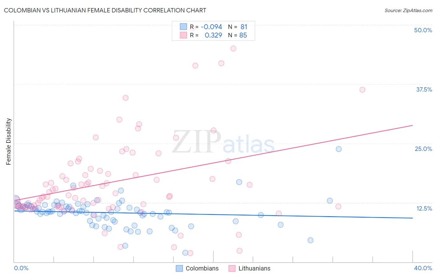 Colombian vs Lithuanian Female Disability