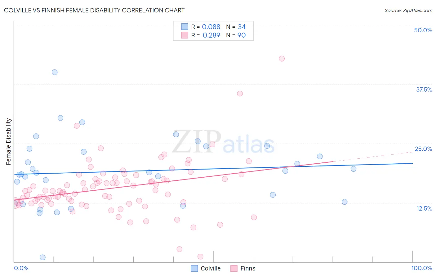 Colville vs Finnish Female Disability
