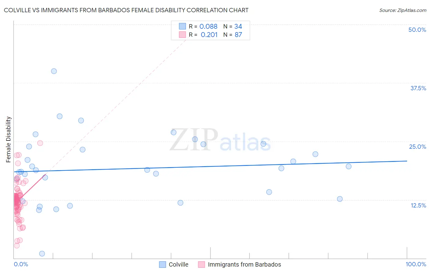 Colville vs Immigrants from Barbados Female Disability