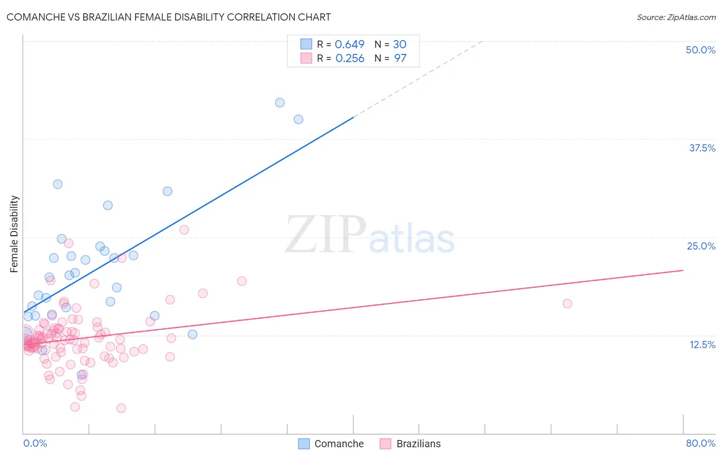 Comanche vs Brazilian Female Disability