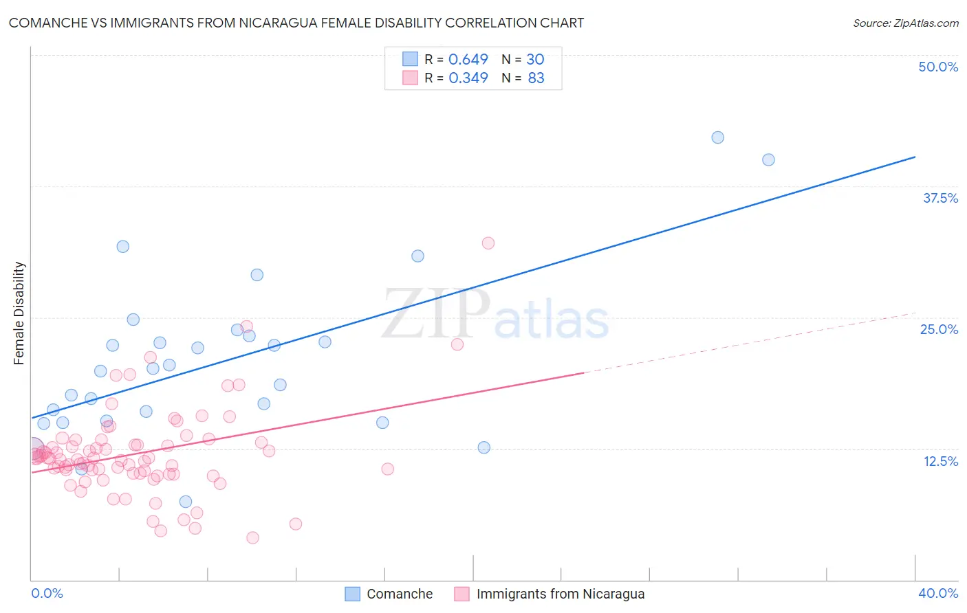 Comanche vs Immigrants from Nicaragua Female Disability