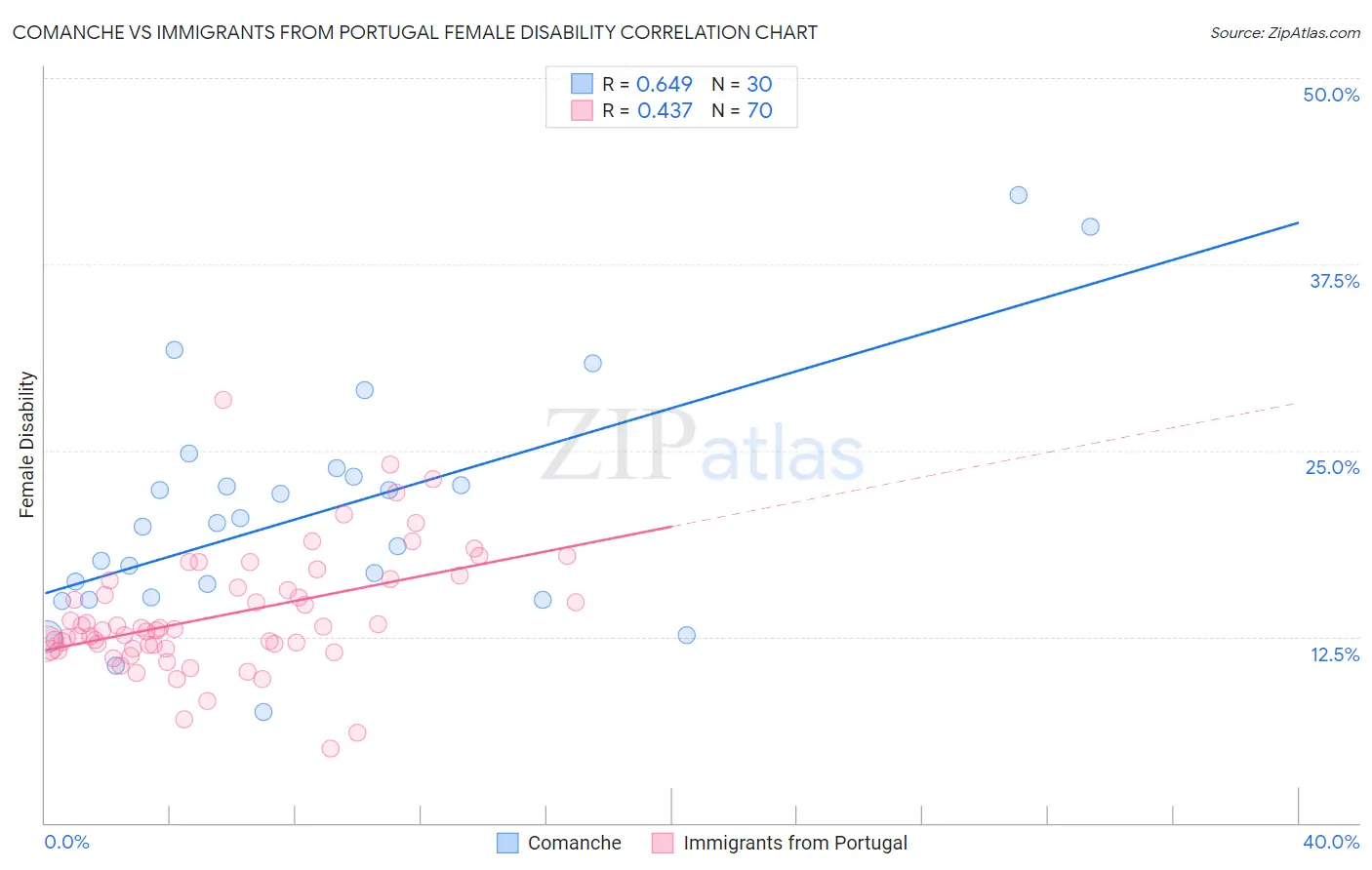 Comanche vs Immigrants from Portugal Female Disability