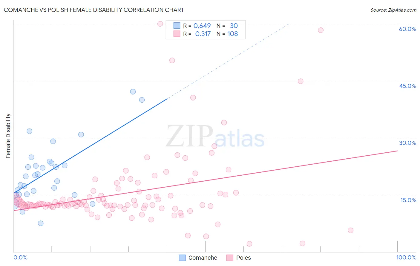 Comanche vs Polish Female Disability