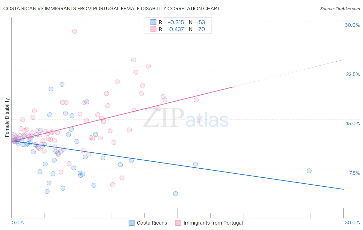Costa Rican vs Immigrants from Portugal Female Disability