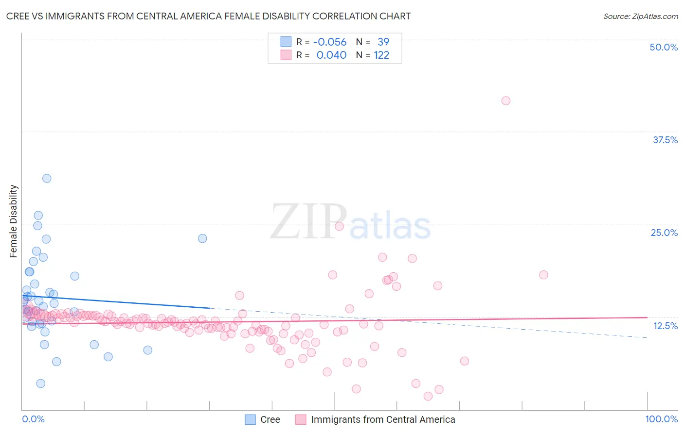 Cree vs Immigrants from Central America Female Disability