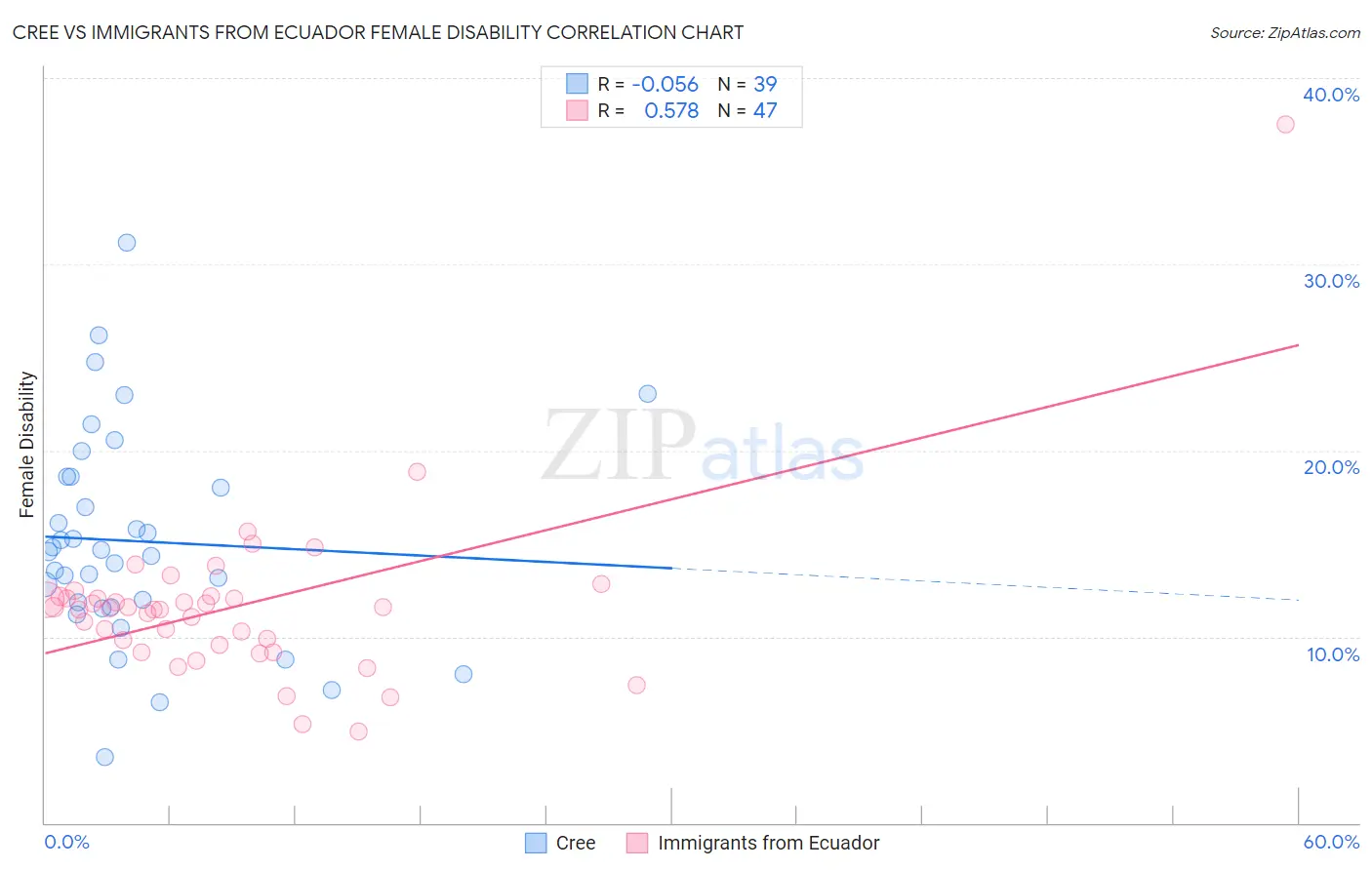 Cree vs Immigrants from Ecuador Female Disability