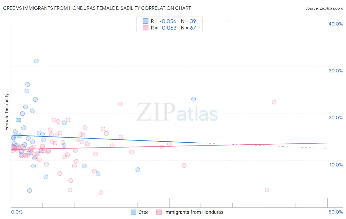 Cree vs Immigrants from Honduras Female Disability