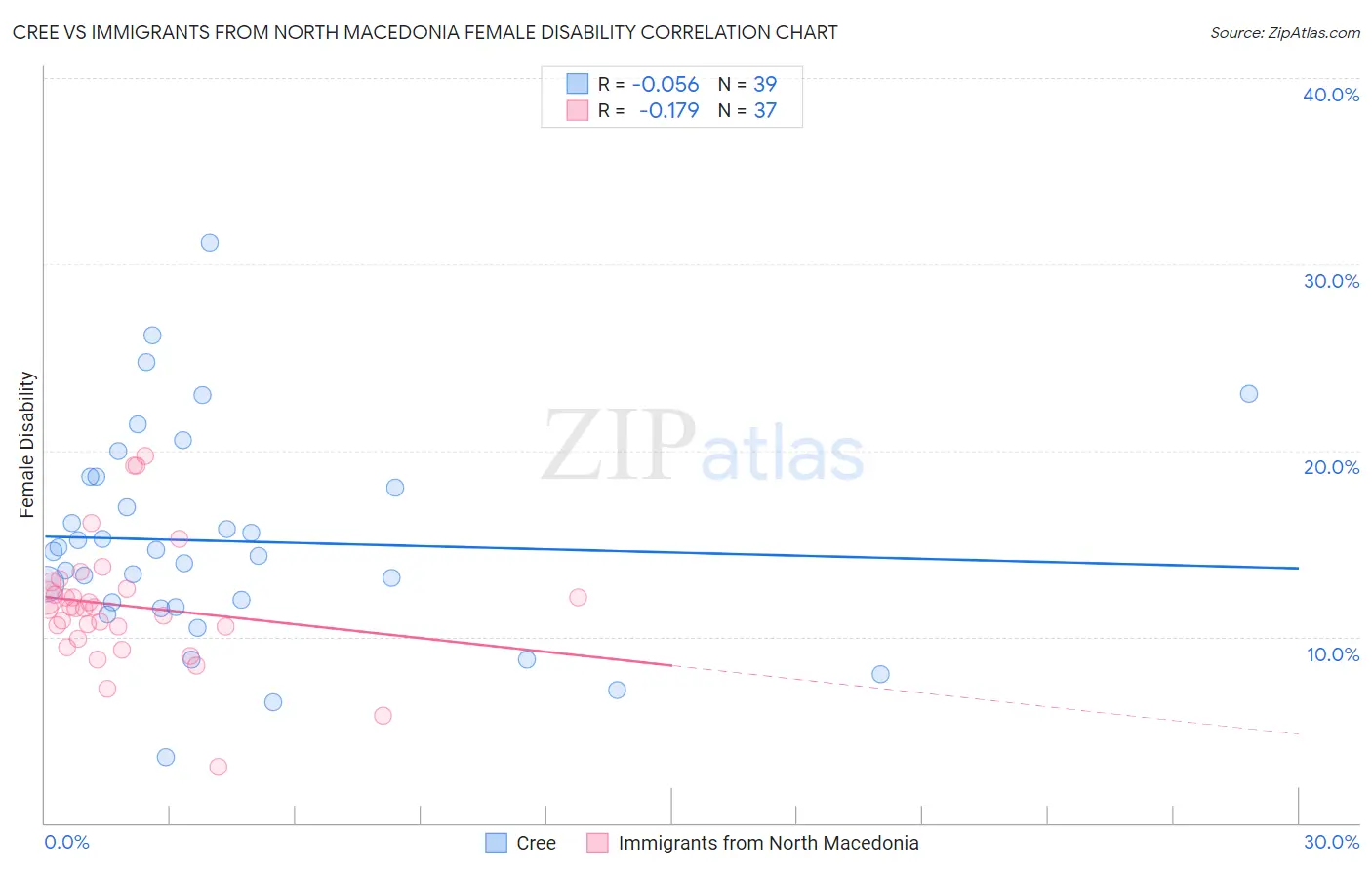 Cree vs Immigrants from North Macedonia Female Disability