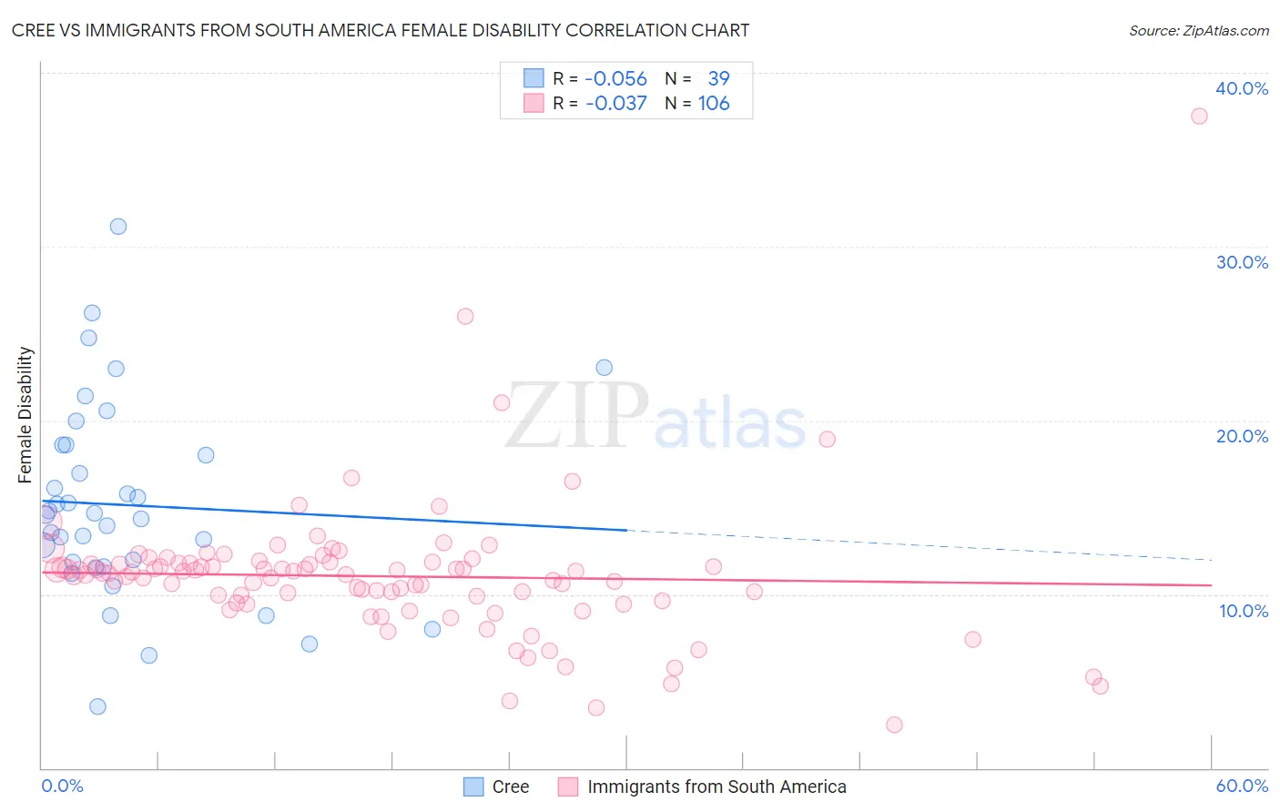 Cree vs Immigrants from South America Female Disability