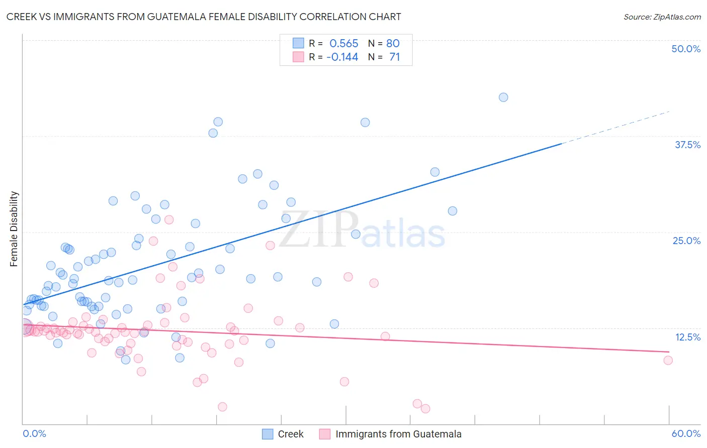 Creek vs Immigrants from Guatemala Female Disability