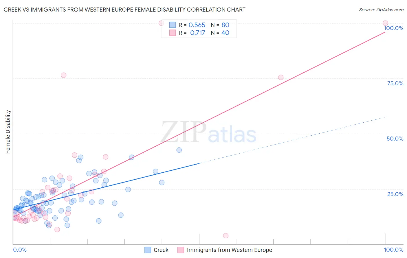 Creek vs Immigrants from Western Europe Female Disability