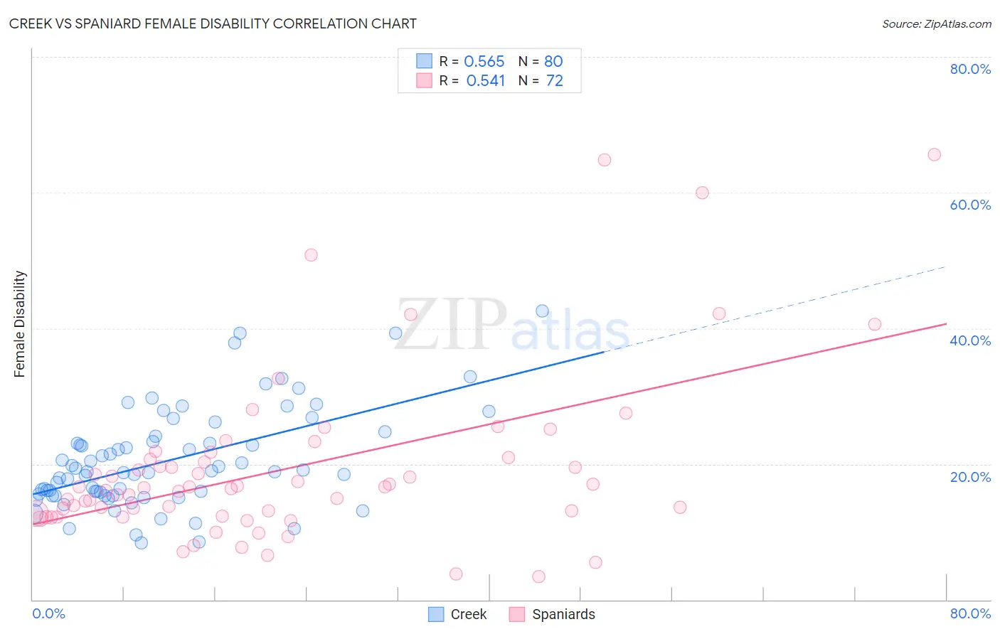 Creek vs Spaniard Female Disability