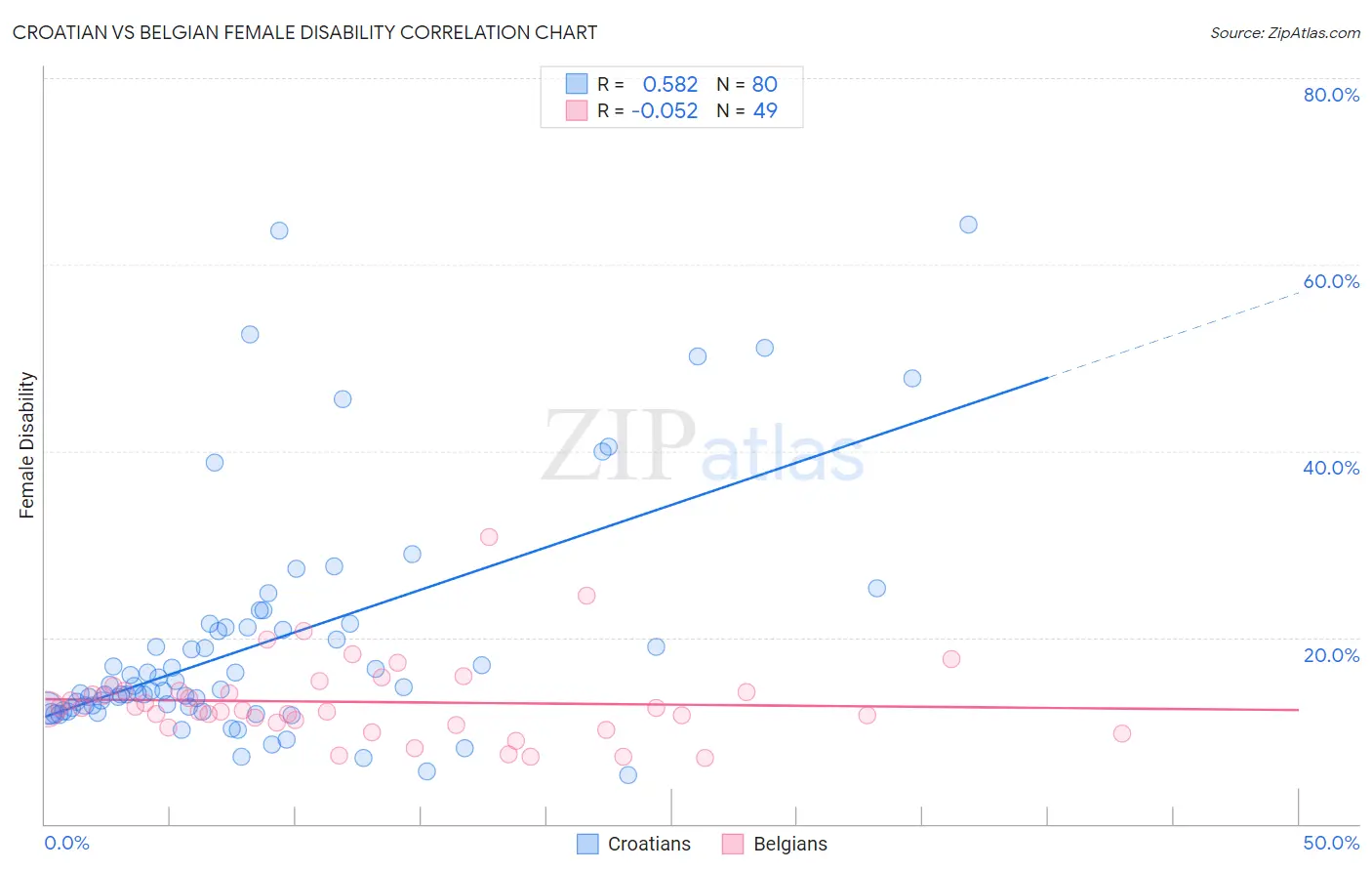 Croatian vs Belgian Female Disability