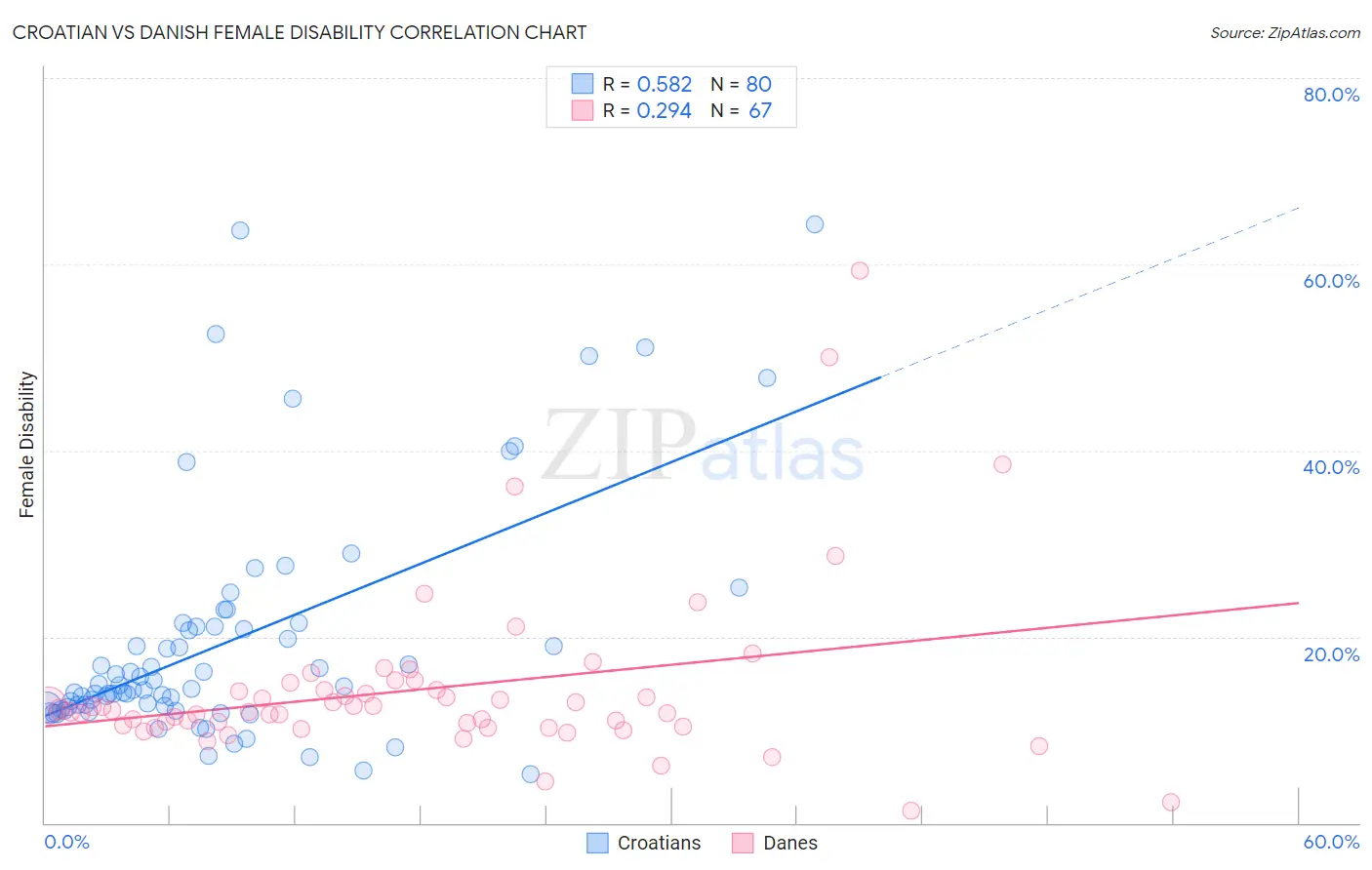 Croatian vs Danish Female Disability