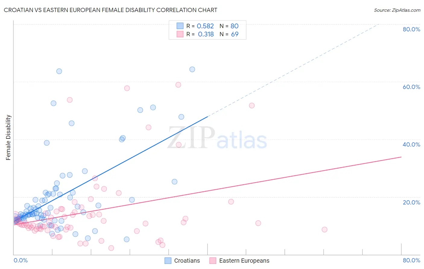 Croatian vs Eastern European Female Disability