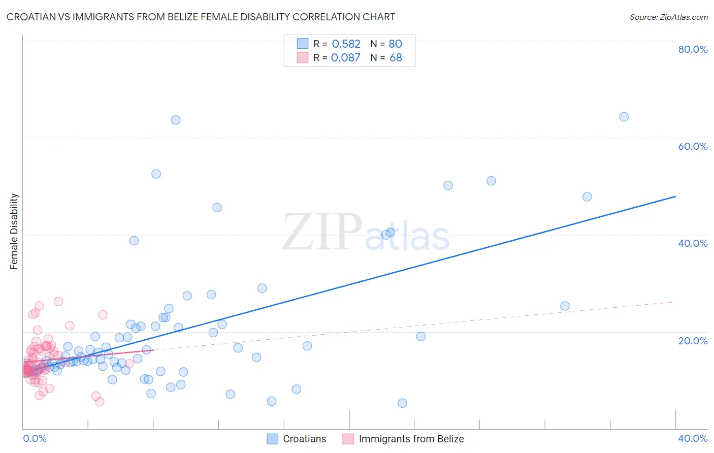 Croatian vs Immigrants from Belize Female Disability