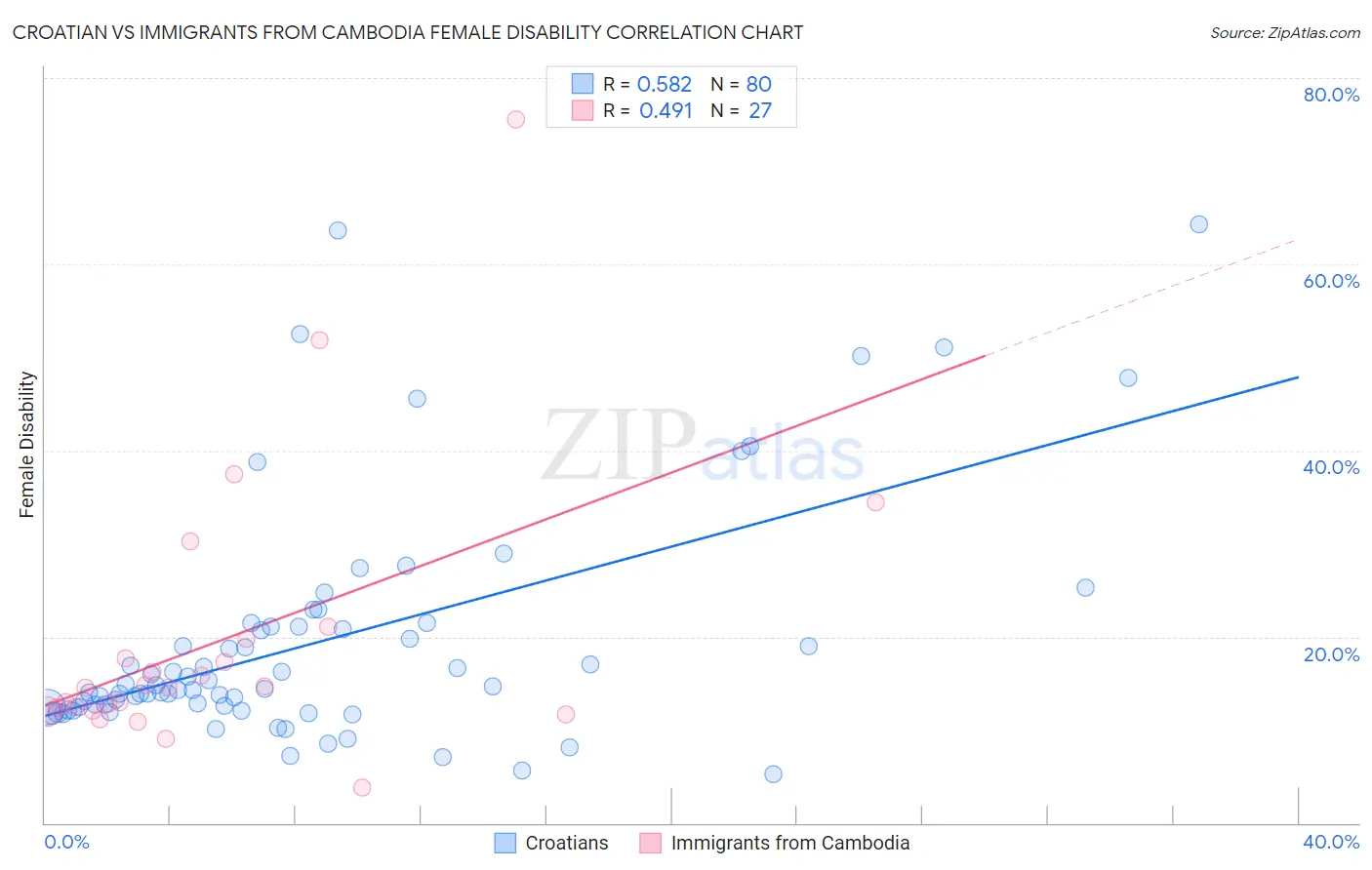 Croatian vs Immigrants from Cambodia Female Disability