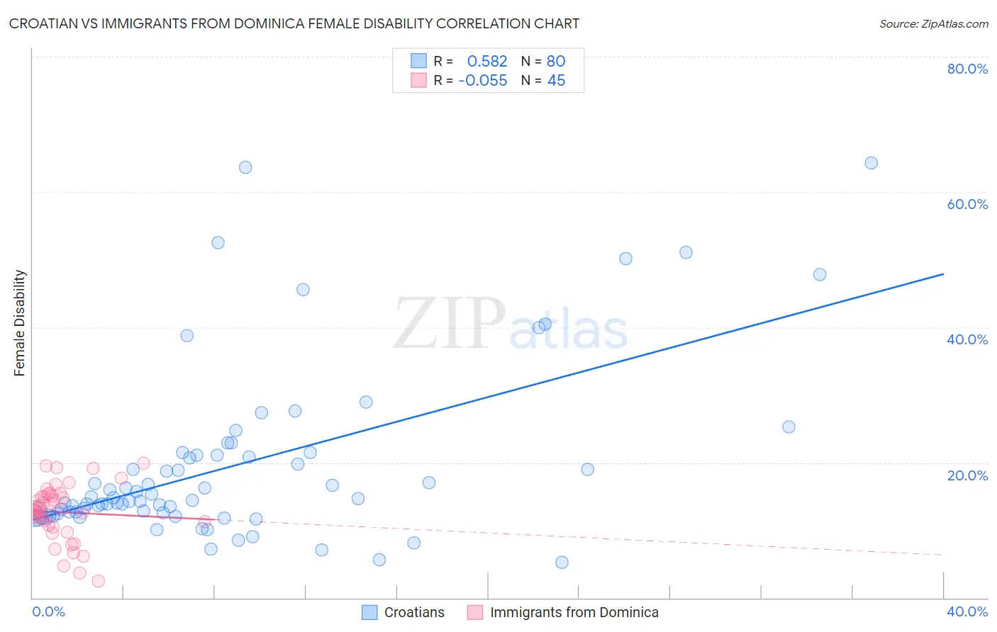 Croatian vs Immigrants from Dominica Female Disability