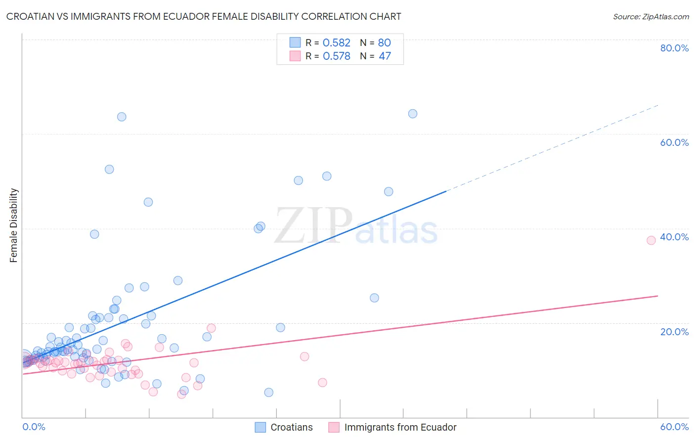 Croatian vs Immigrants from Ecuador Female Disability