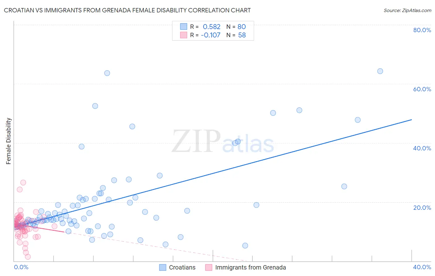 Croatian vs Immigrants from Grenada Female Disability