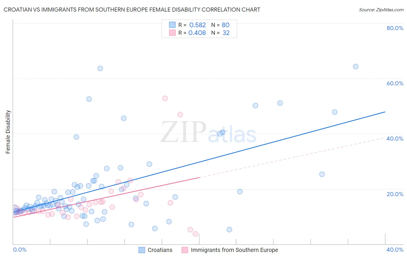 Croatian vs Immigrants from Southern Europe Female Disability