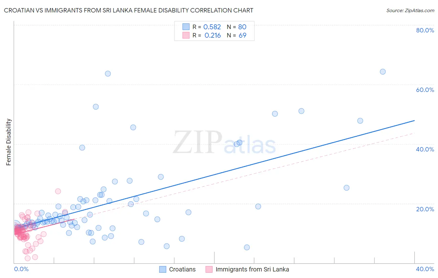 Croatian vs Immigrants from Sri Lanka Female Disability