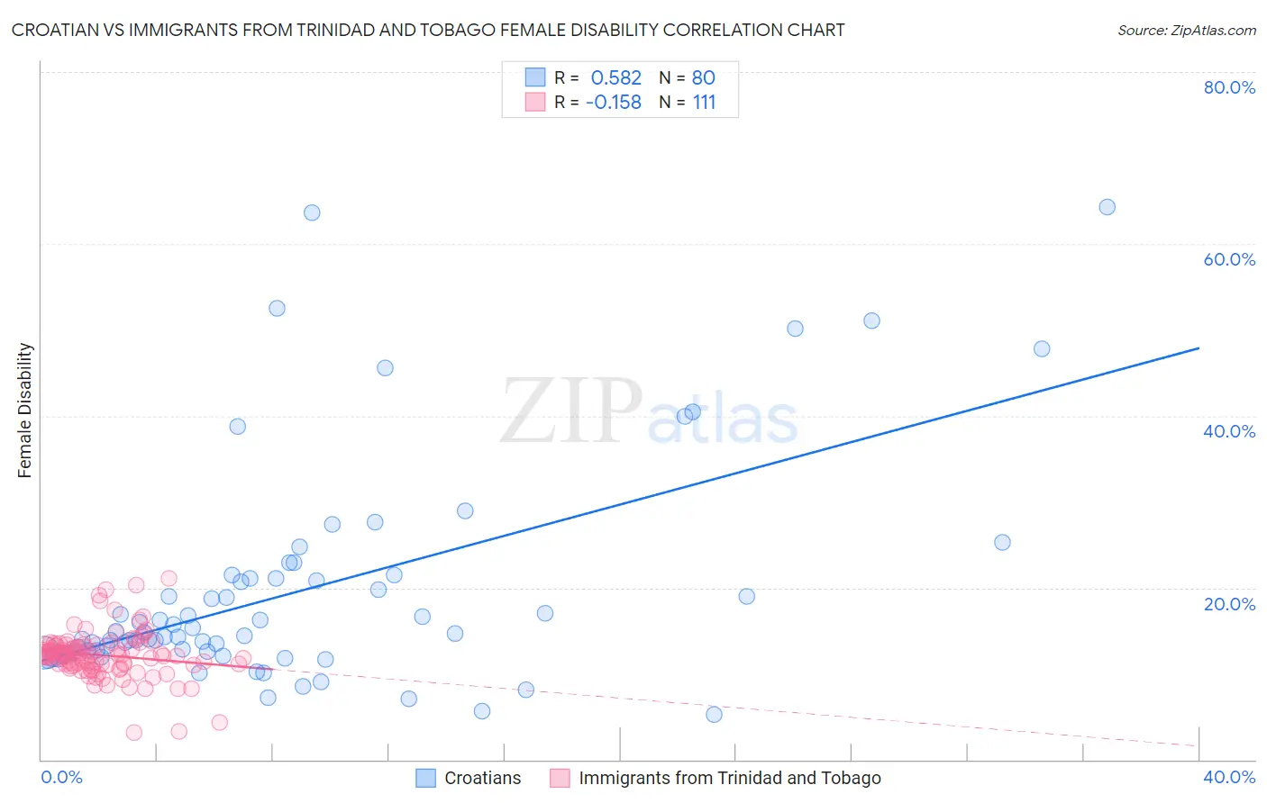 Croatian vs Immigrants from Trinidad and Tobago Female Disability