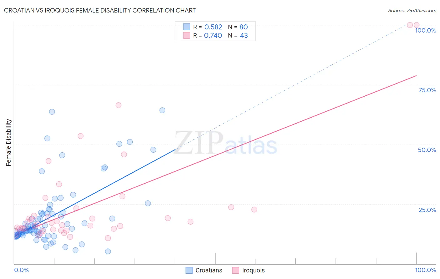 Croatian vs Iroquois Female Disability