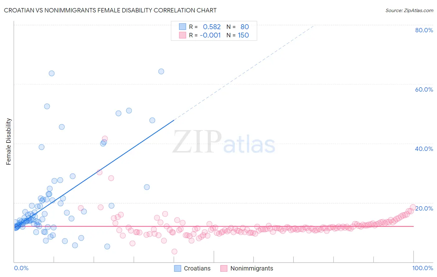 Croatian vs Nonimmigrants Female Disability