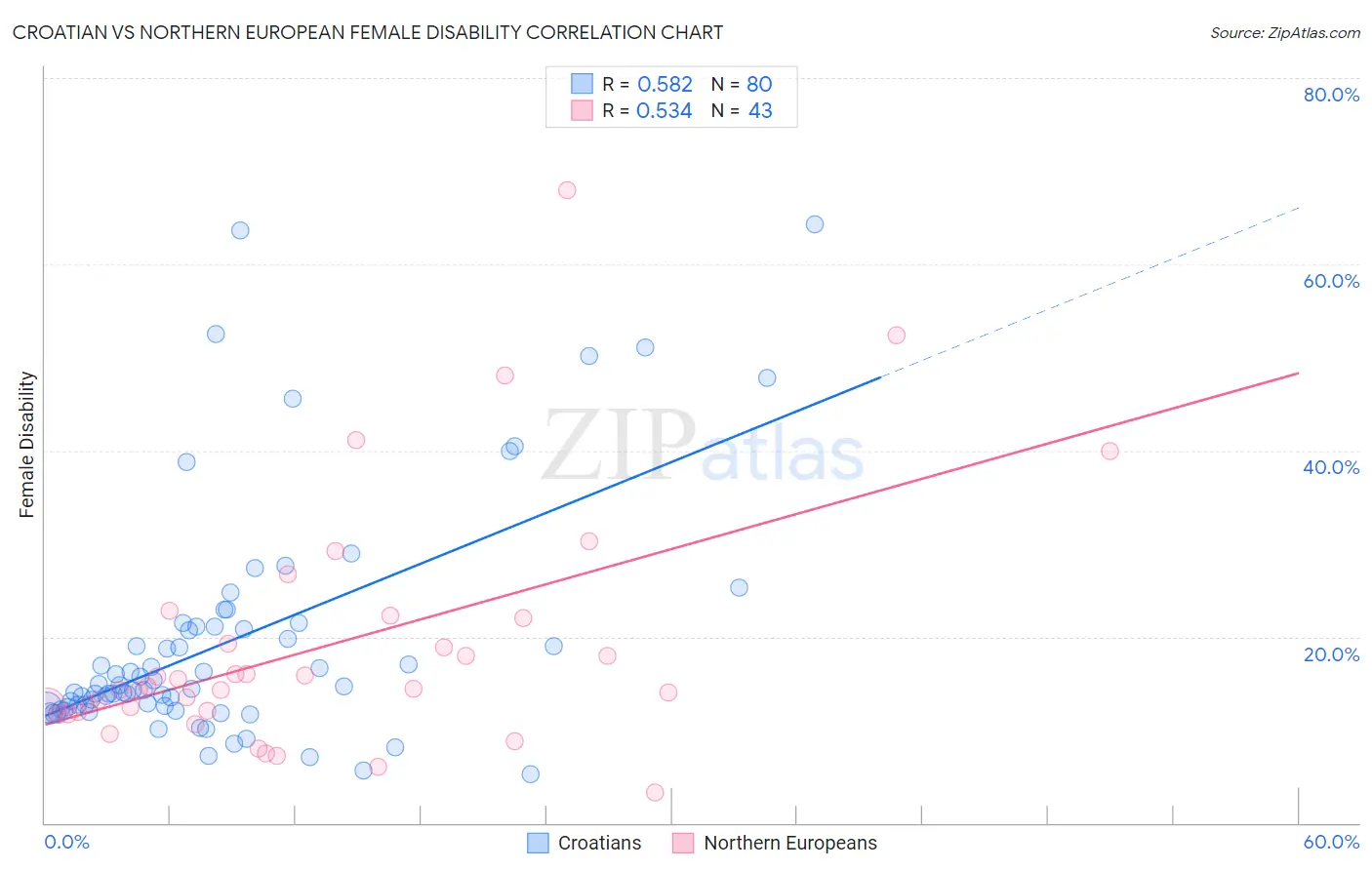 Croatian vs Northern European Female Disability