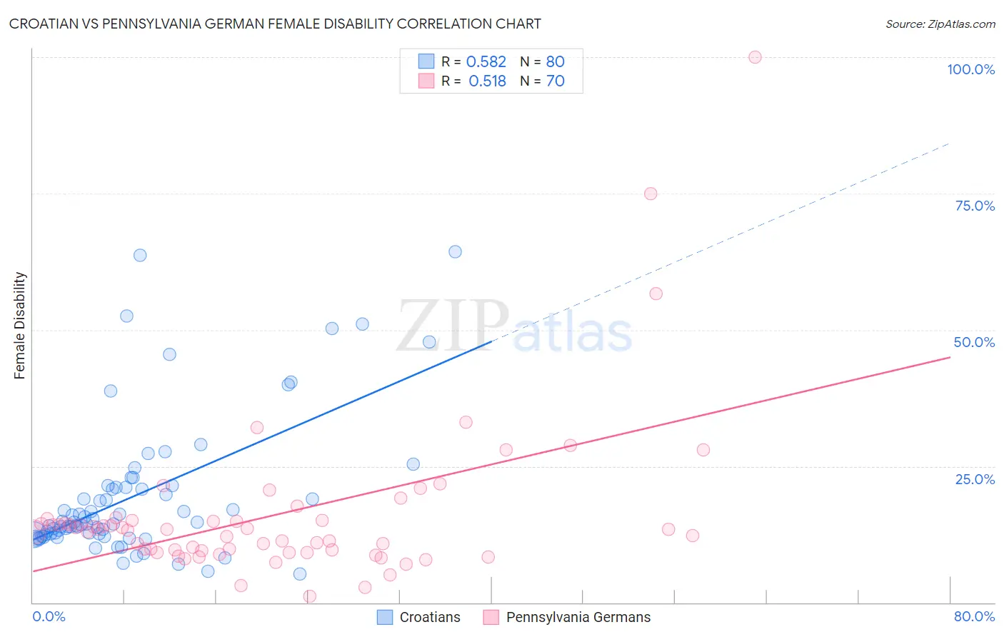 Croatian vs Pennsylvania German Female Disability