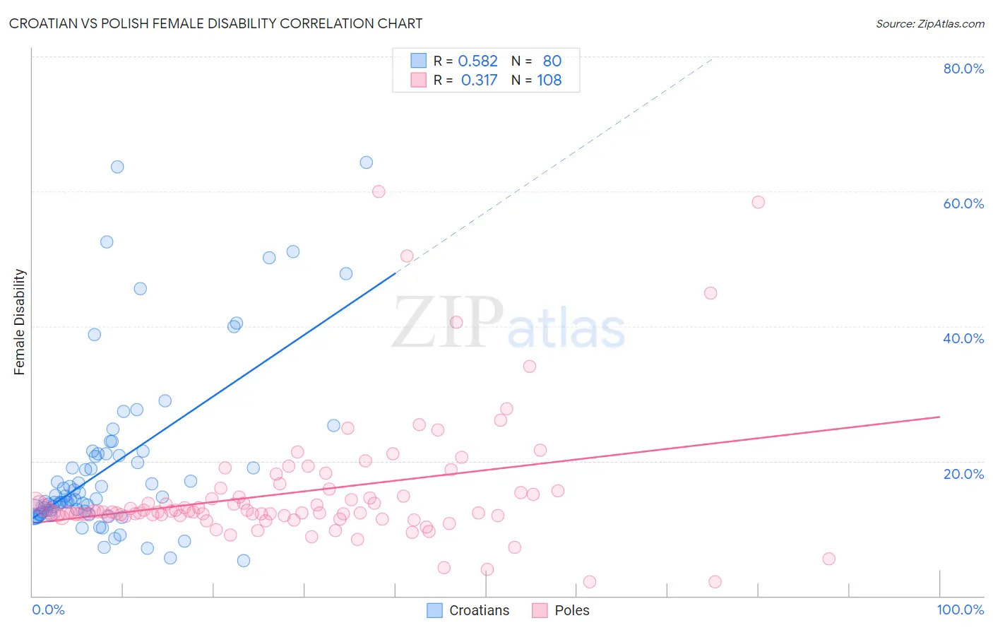 Croatian vs Polish Female Disability