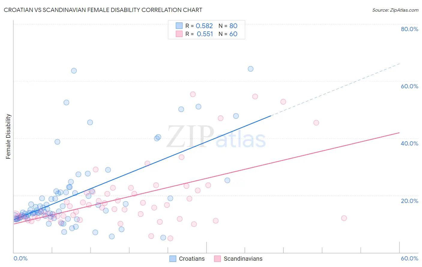 Croatian vs Scandinavian Female Disability