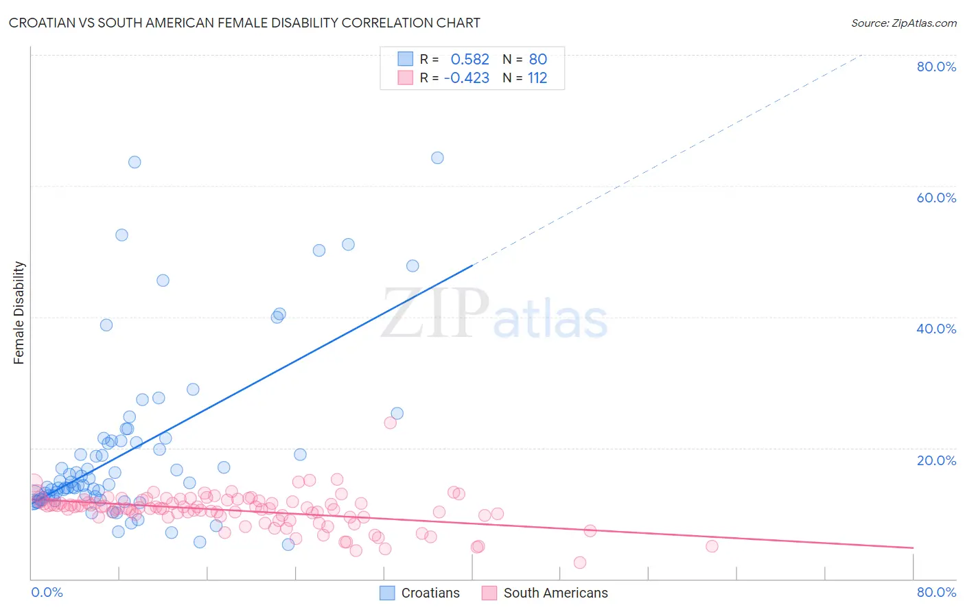 Croatian vs South American Female Disability