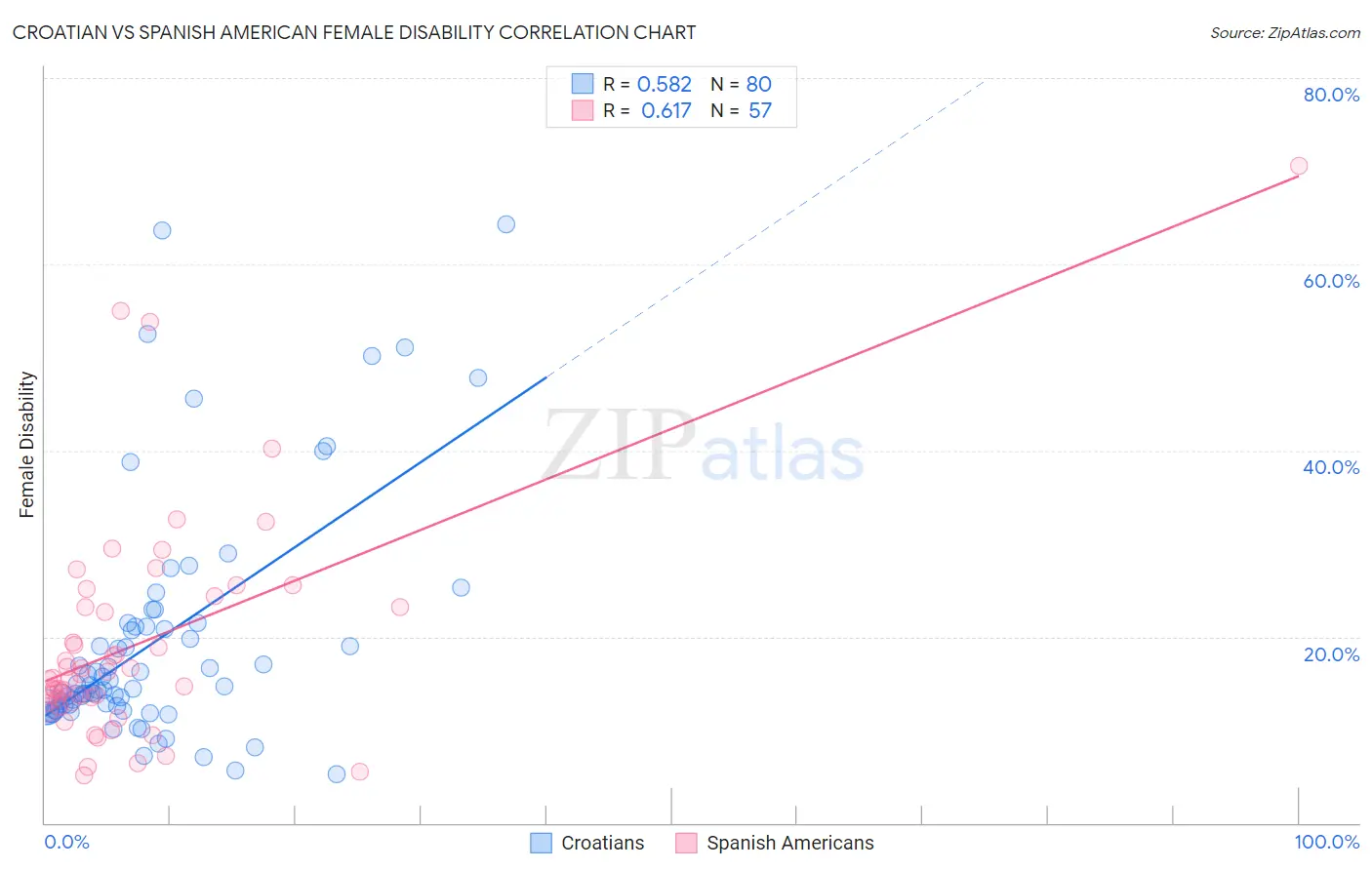 Croatian vs Spanish American Female Disability